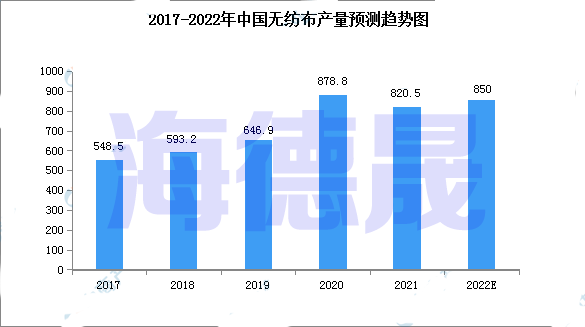 【行業(yè)咨詢】2022年無紡布的走勢